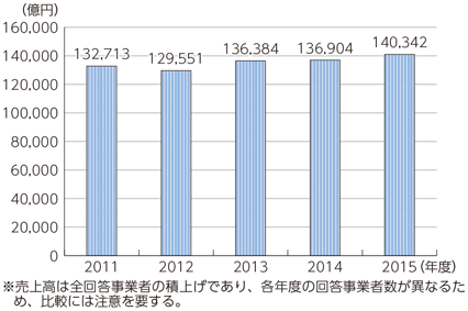 図表6-1-6-1 電気通信事業の売上高の推移