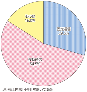 図表6-1-6-2 電気通信事業者の固定通信と移動通信の売上比率