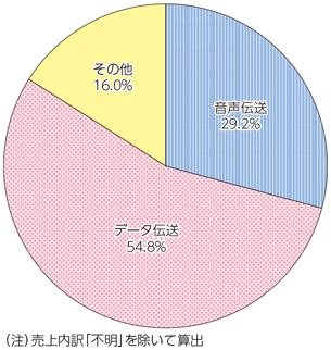 図表6-1-6-3 売上高における役務別比率の推移