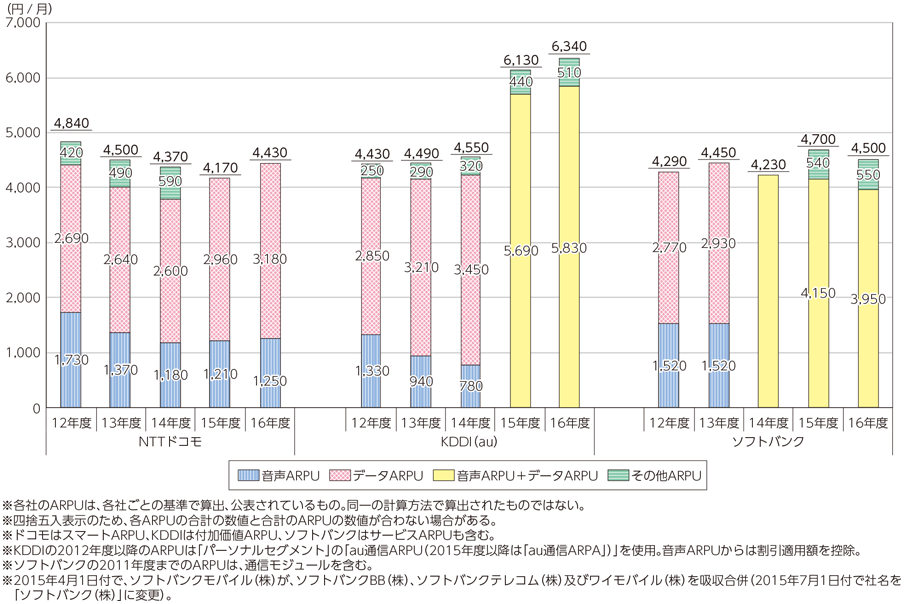 図表6-1-6-4 国内移動体3社の直近5年間の移動体ARPUの推移