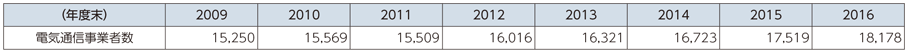 図表6-1-6-5 電気通信事業者数の推移