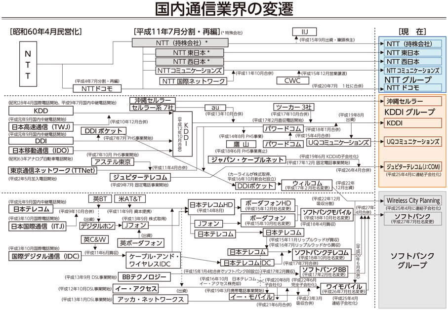 図表6-1-6-6 国内通信業界の変遷