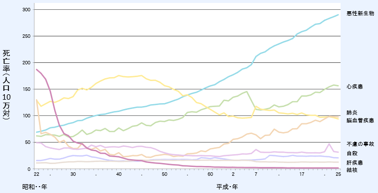 第1‐1‐3図 主な死因別にみた死亡率の年次推移