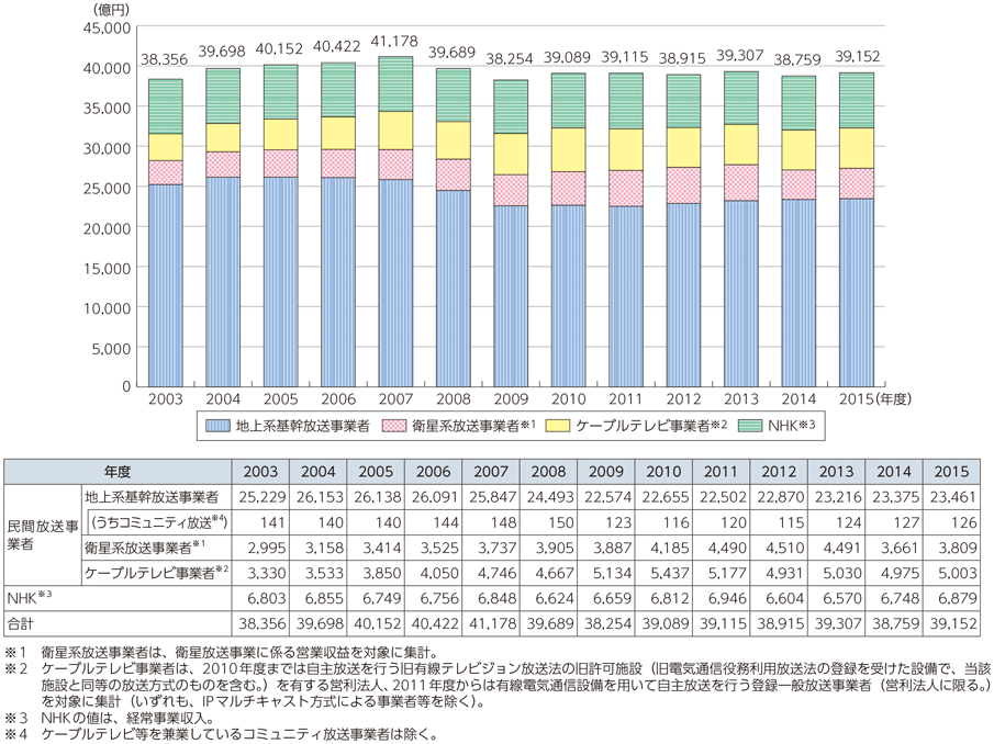 図表6-1-7-1 放送産業の市場規模（売上高集計）の推移と内訳