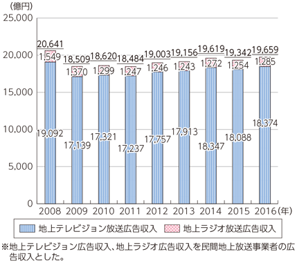 図表6-1-7-3 地上系民間基幹放送事業者の広告収入の推移