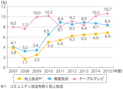 図表6-1-7-4 民間放送事業者の売上高営業利益率の推移