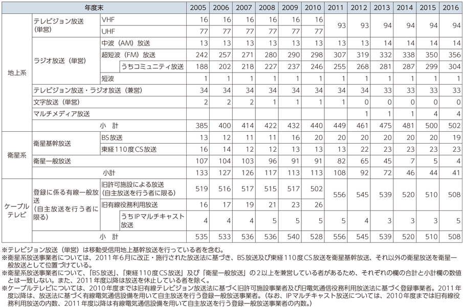 図表6-1-7-5 民間放送事業者数の推移