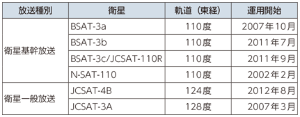 図表6-1-7-7 我が国の衛星放送に用いられている主な衛星（2016年度末）