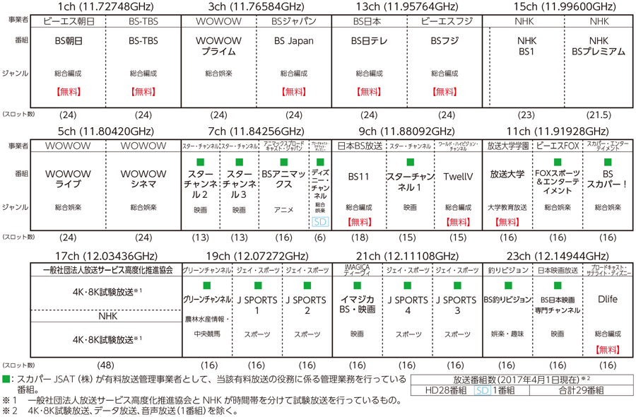 図表6-1-7-8 BS放送のテレビ番組のチャンネル配列図