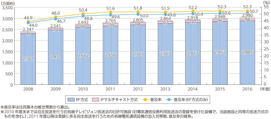 図表6-1-7-9 登録に係る自主放送を行うための有線電気通信設備によりサービスを受ける加入世帯数、普及率の推移