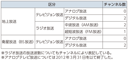 図表6-1-7-10 NHKの国内放送（2016年度末）