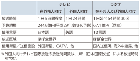 図表6-1-7-11 NHKのテレビ・ラジオ国際放送の状況（2017年4月現在）