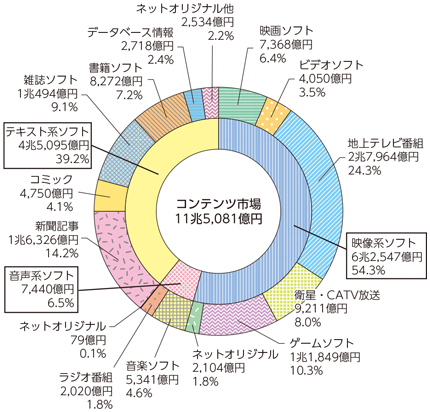 図表6-1-8-1 我が国のコンテンツ市場の内訳（2015年）