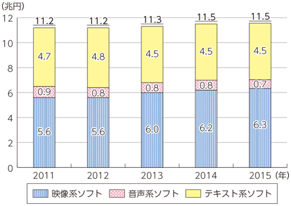 図表6-1-8-2 我が国のコンテンツ市場規模の推移（ソフト形態別）