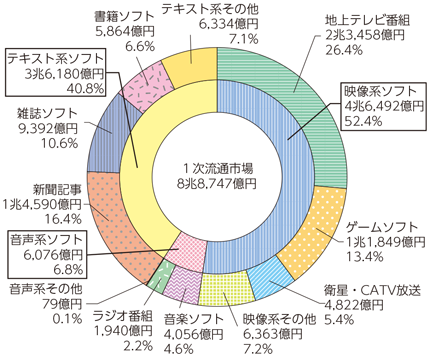 図表6-1-8-3 1次流通市場の内訳（2015年）