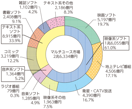 図表6-1-8-4 マルチユース市場の内訳（2015年）