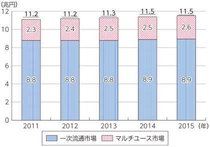 図表6-1-8-5 我が国のコンテンツ市場規模の推移（流通段階別）