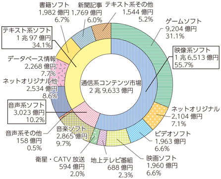 図表6-1-8-7 通信系コンテンツ市場の内訳（2015年）