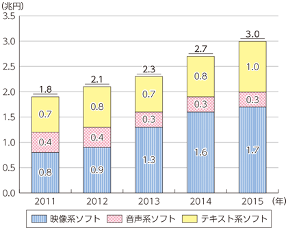 図表6-1-8-8 通信系コンテンツ市場規模の推移（ソフト形態別）