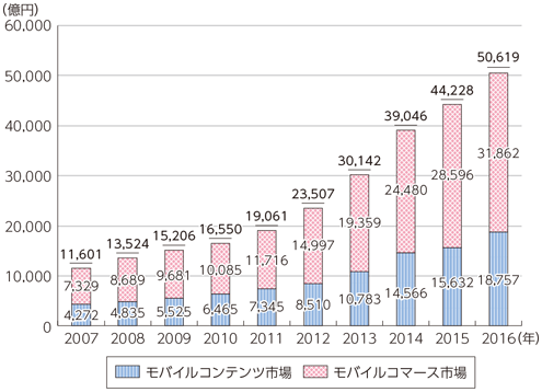 図表6-1-8-9 モバイルコンテンツ産業の市場規模