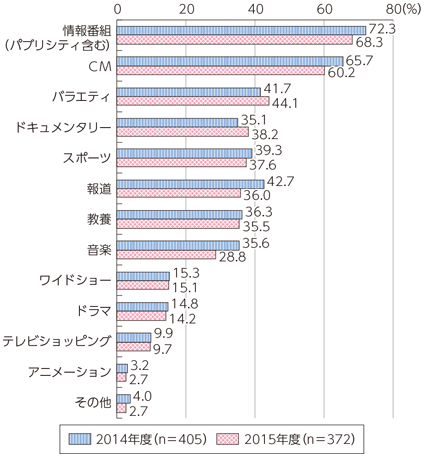 図表6-1-8-10 制作している放送番組の種類の割合（複数回答）