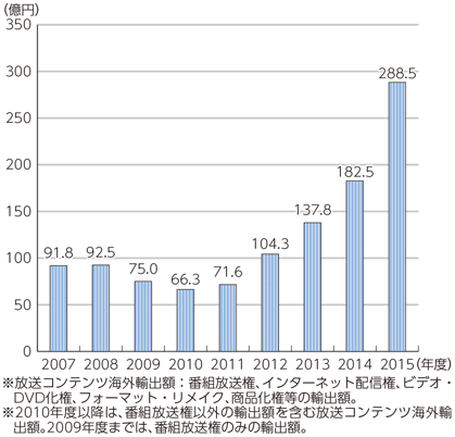 図表6-1-8-11 我が国の放送コンテンツの海外輸出額