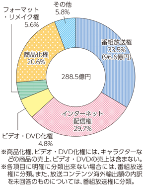 図表6-1-8-12 我が国の放送コンテンツ海外輸出額の構成比率（2015年度）