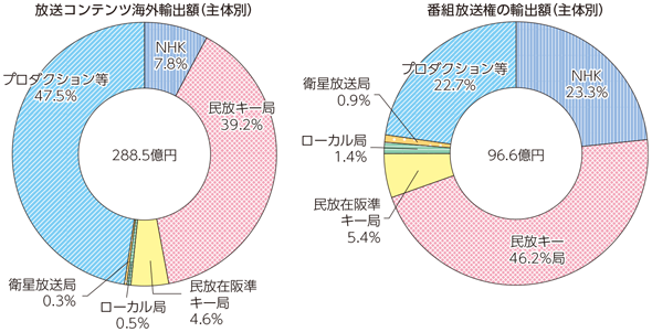 図表6-1-8-13 我が国の放送コンテンツの主体別の海外輸出額（2015年度）