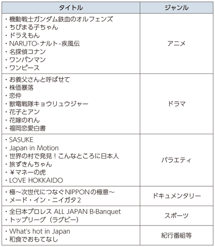 図表6-1-8-14 海外に輸出している主な番組の例（2015年度）