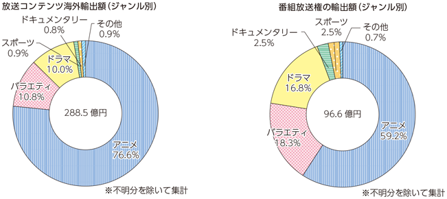 図表6-1-8-15 我が国の放送コンテンツのジャンル別の海外輸出額