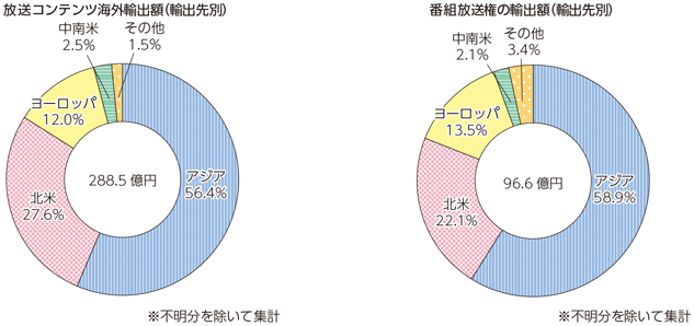 図表6-1-8-16 我が国の放送コンテンツの輸出先別の海外輸出額