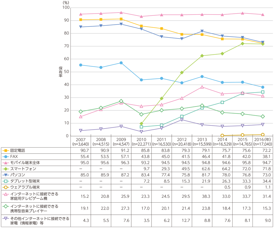 図表6-2-1-1 情報通信端末の世帯保有率の推移