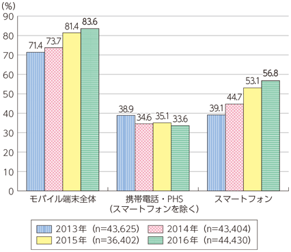 図表6-2-1-2 モバイル端末の保有状況