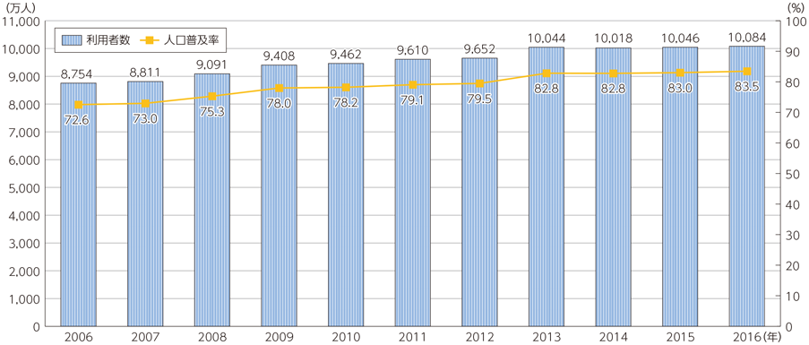 図表6-2-1-3 インターネットの利用者数及び人口普及率の推移
