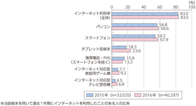 図表6-2-1-4 インターネット利用端末の種類