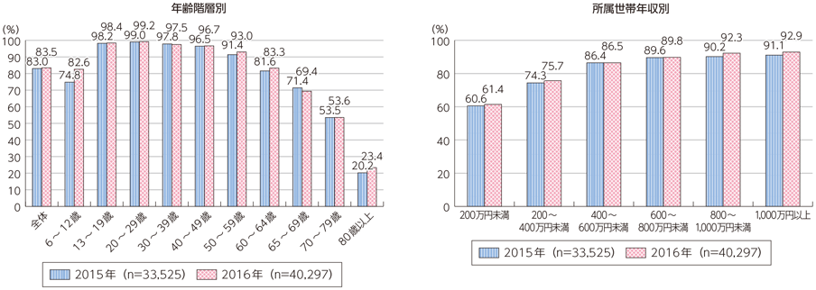 図表6-2-1-5 属性別インターネット利用率