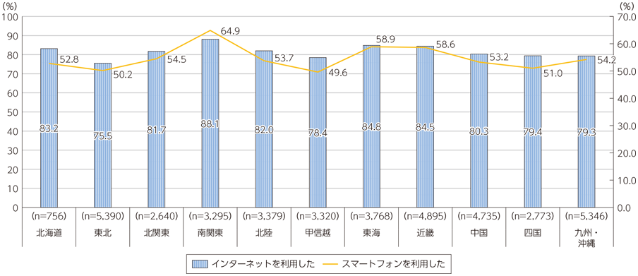 図表6-2-1-6 地方別インターネット利用率及びスマートフォン利用率（個人）（2016年）