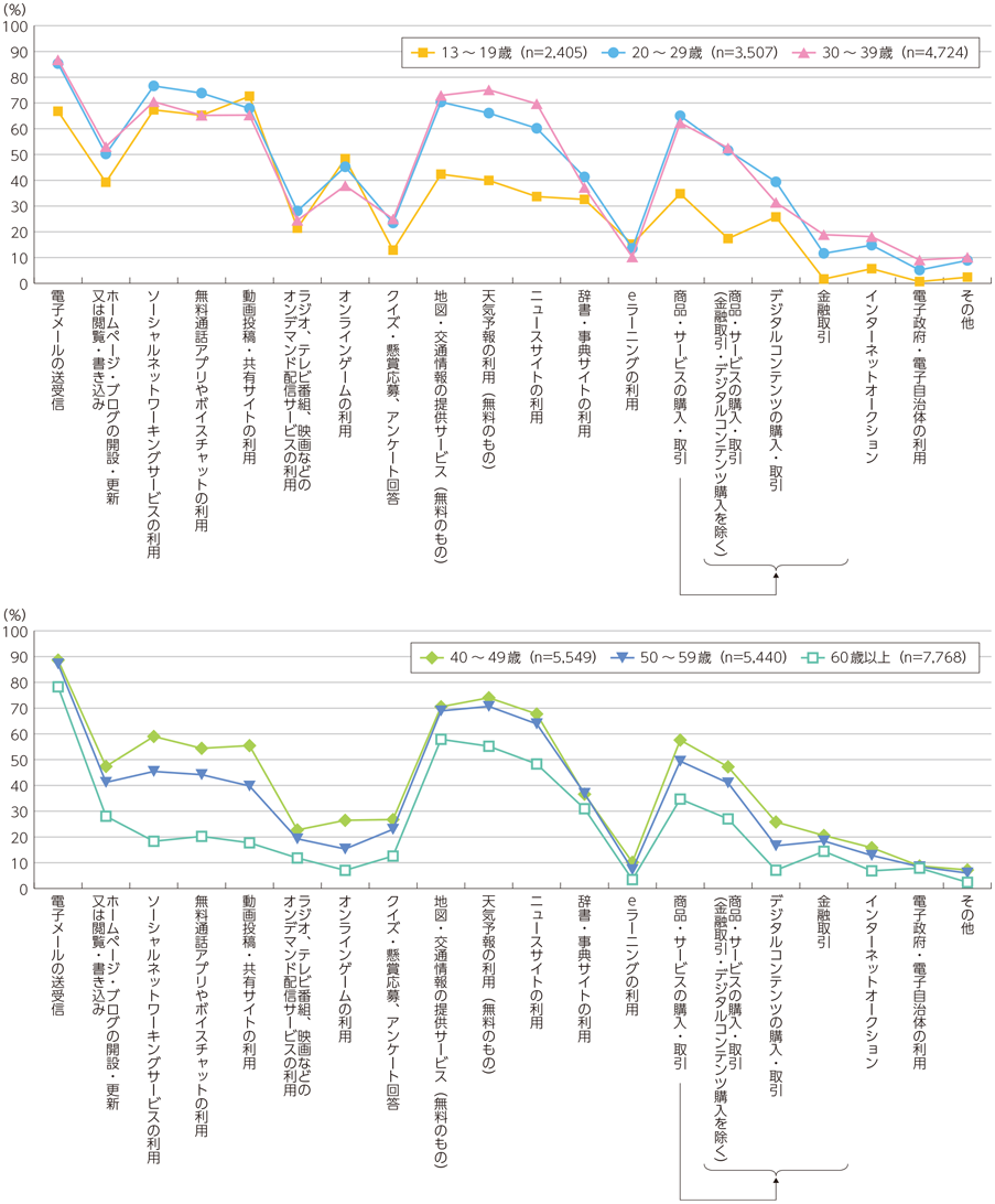 図表6-2-1-7 年齢階層別インターネット利用の目的・用途（複数回答）