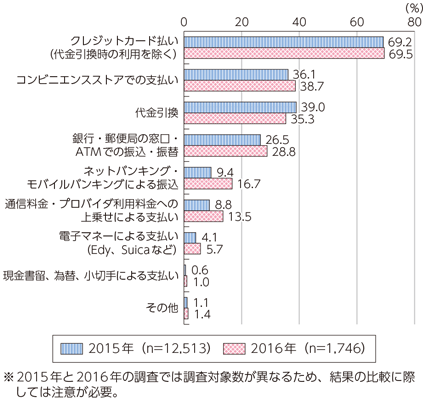 図表6-2-1-9 インターネットで購入する際の決済方法（複数回答）