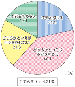 図表6-2-1-10 インターネット利用時に不安を感じる人の割合（複数回答）