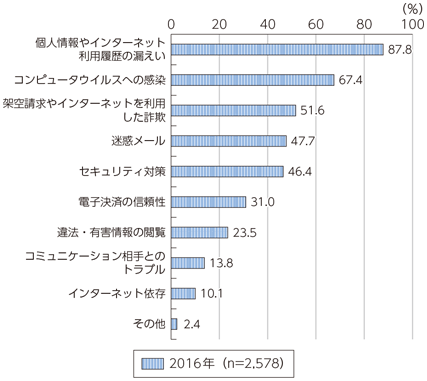 図表6-2-1-11 インターネット利用時に感じる不安の内容