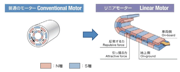 リニアモーターの仕組み