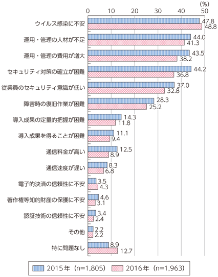 図表6-2-1-12 企業における情報通信ネットワークを利用する上での問題点（複数回答）