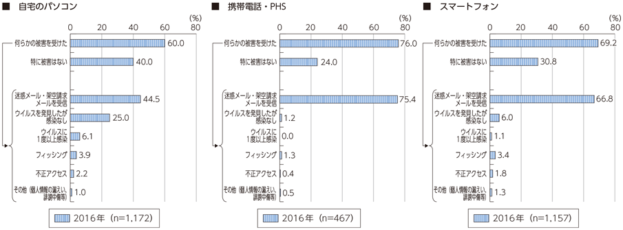 図表6-2-1-13 世帯におけるインターネット利用に伴う被害経験（複数回答）