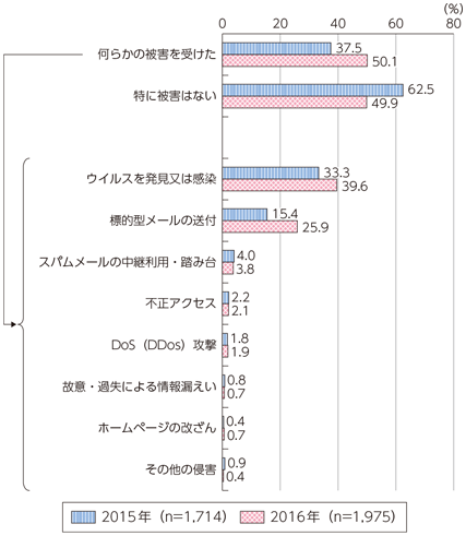 図表6-2-1-14 企業における情報通信ネットワーク利用の際のセキュリティ侵害（複数回答）