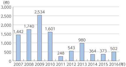 図表6-2-1-15 不正アクセス禁止法違反事件検挙件数の推移