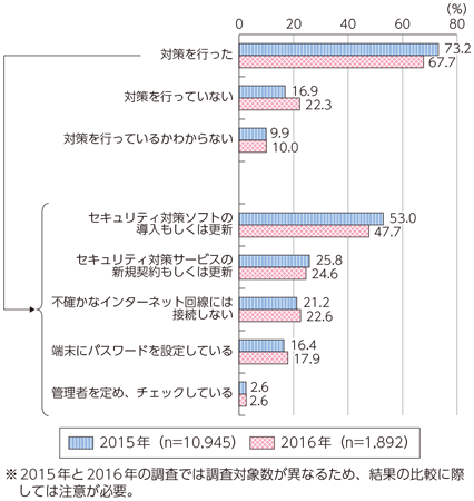 図表6-2-1-16 世帯における情報セキュリティ対策の実施状況（複数回答）