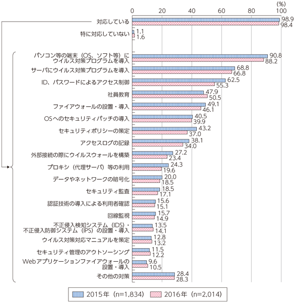 図表6-2-1-17 企業における情報セキュリティ対策の実施状況（複数回答）