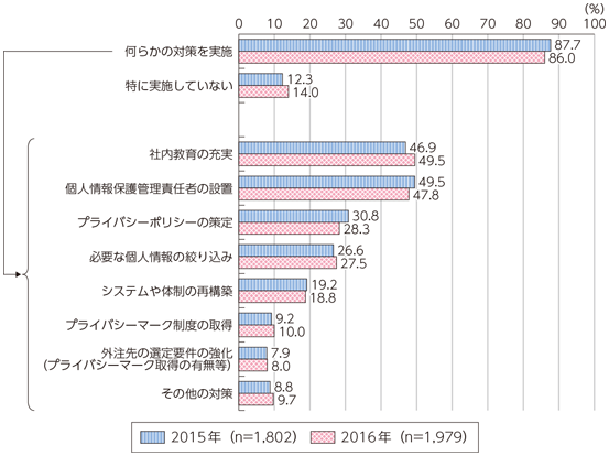 図表6-2-1-18 企業における個人情報保護対策の実施状況（複数回答）