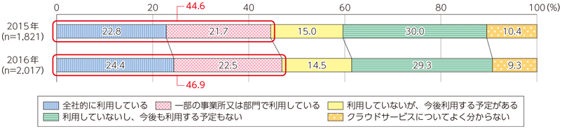 図表6-2-1-19 クラウドサービスの利用状況